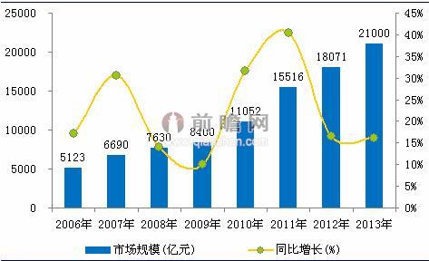 图表1：2006-2013年中国文化产业市场规模及增长率（单位：亿元，%）